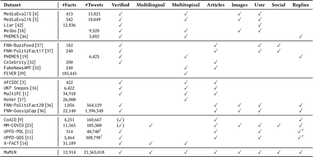 Figure 3 for MuMiN: A Large-Scale Multilingual Multimodal Fact-Checked Misinformation Social Network Dataset