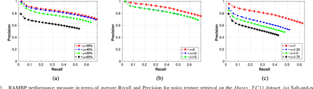 Figure 3 for Robust Adaptive Median Binary Pattern for noisy texture classification and retrieval