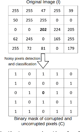 Figure 4 for Robust Adaptive Median Binary Pattern for noisy texture classification and retrieval