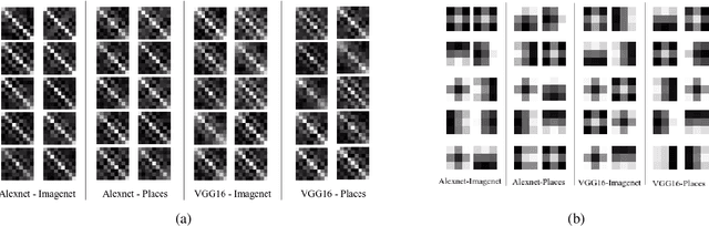 Figure 3 for Exploiting Convolution Filter Patterns for Transfer Learning