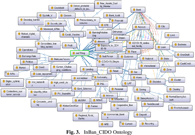 Figure 4 for Development of the InBan_CIDO Ontology by Reusing the Concepts along with Detecting Overlapping Information