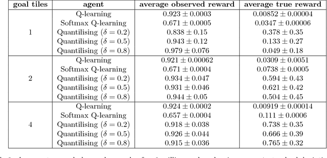 Figure 1 for Reinforcement Learning with a Corrupted Reward Channel