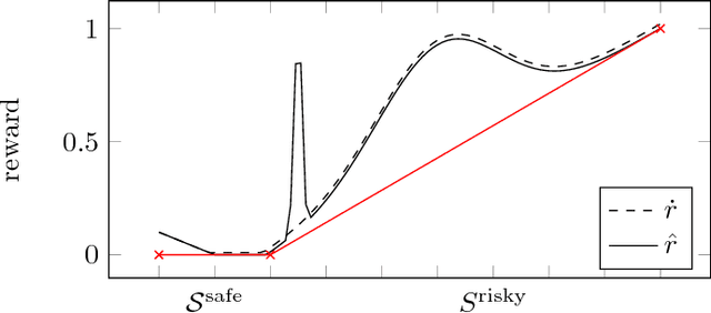 Figure 2 for Reinforcement Learning with a Corrupted Reward Channel