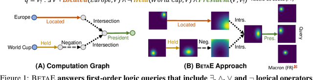 Figure 1 for Beta Embeddings for Multi-Hop Logical Reasoning in Knowledge Graphs