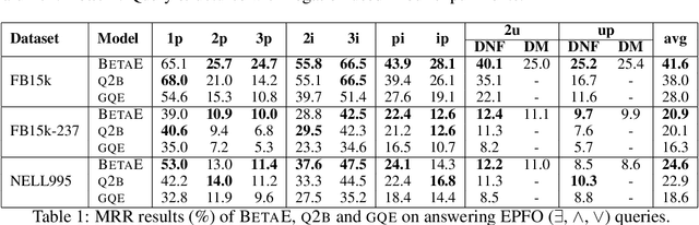 Figure 2 for Beta Embeddings for Multi-Hop Logical Reasoning in Knowledge Graphs