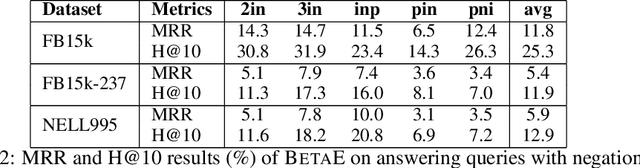 Figure 4 for Beta Embeddings for Multi-Hop Logical Reasoning in Knowledge Graphs