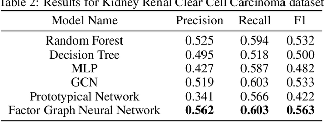 Figure 4 for Incorporating Biological Knowledge with Factor Graph Neural Network for Interpretable Deep Learning