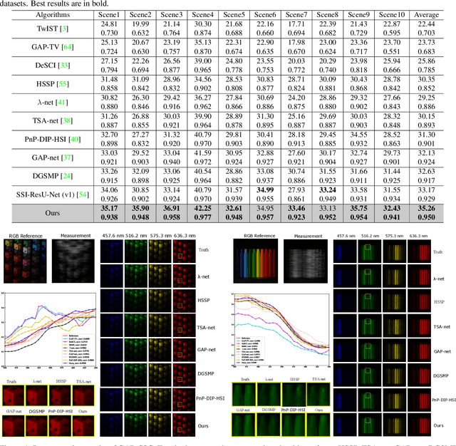 Figure 2 for Spectral Compressive Imaging Reconstruction Using Convolution and Spectral Contextual Transformer