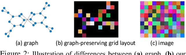 Figure 2 for Graph-Preserving Grid Layout: A Simple Graph Drawing Method for Graph Classification using CNNs