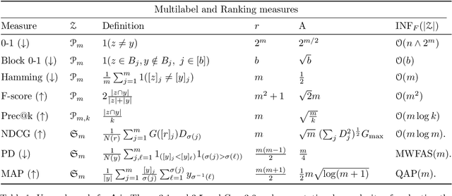 Figure 1 for Sharp Analysis of Learning with Discrete Losses