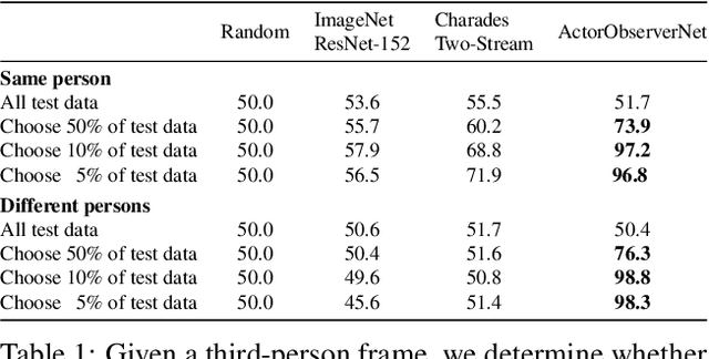 Figure 1 for Actor and Observer: Joint Modeling of First and Third-Person Videos