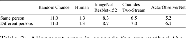 Figure 3 for Actor and Observer: Joint Modeling of First and Third-Person Videos