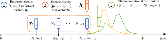 Figure 1 for Neural Temporal Point Processes: A Review