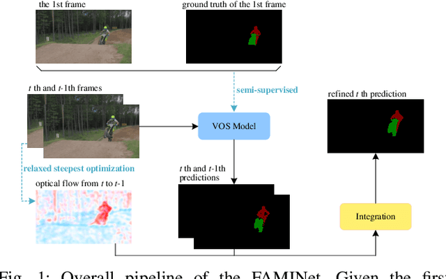 Figure 1 for FAMINet: Learning Real-time Semi-supervised Video Object Segmentation with Steepest Optimized Optical Flow