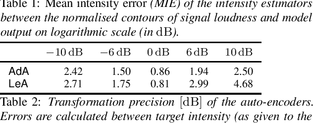 Figure 1 for Analysis and transformations of intensity in singing voice