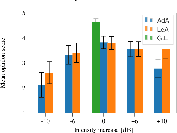 Figure 3 for Analysis and transformations of intensity in singing voice