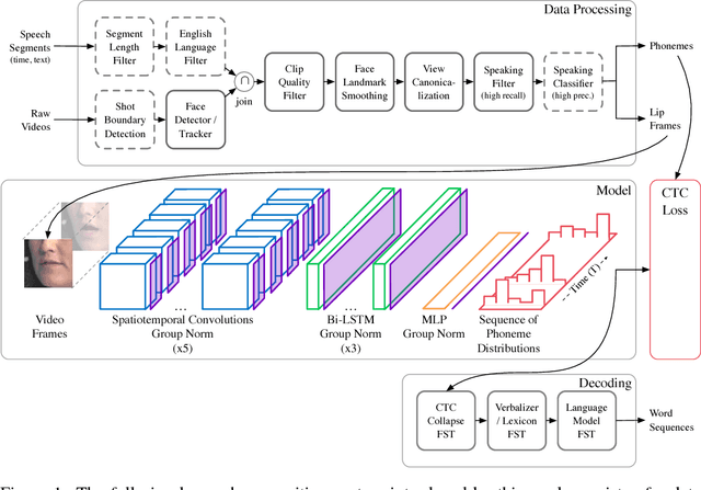 Figure 1 for Large-Scale Visual Speech Recognition