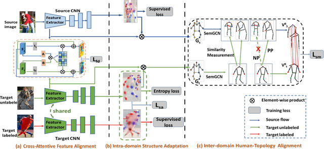 Figure 2 for Alleviating Human-level Shift : A Robust Domain Adaptation Method for Multi-person Pose Estimation