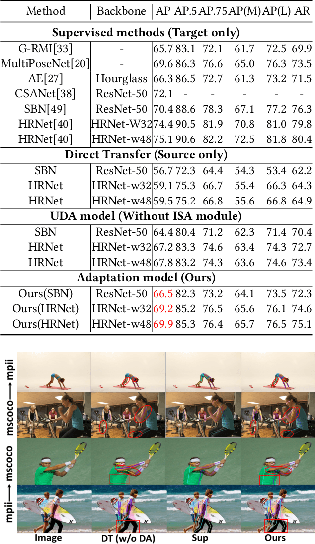 Figure 4 for Alleviating Human-level Shift : A Robust Domain Adaptation Method for Multi-person Pose Estimation