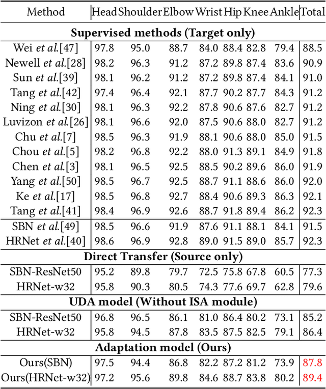 Figure 3 for Alleviating Human-level Shift : A Robust Domain Adaptation Method for Multi-person Pose Estimation