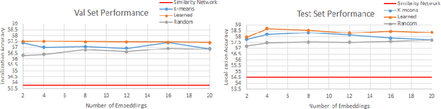 Figure 4 for Conditional Image-Text Embedding Networks