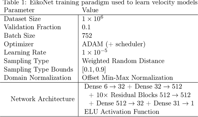 Figure 2 for HypoSVI: Hypocenter inversion with Stein variational inference and Physics Informed Neural Networks