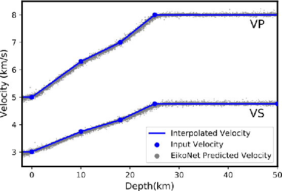Figure 3 for HypoSVI: Hypocenter inversion with Stein variational inference and Physics Informed Neural Networks
