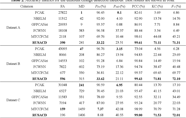 Figure 4 for Robust Unsupervised Small Area Change Detection from SAR Imagery Using Deep Learning