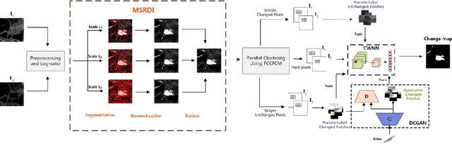 Figure 1 for Robust Unsupervised Small Area Change Detection from SAR Imagery Using Deep Learning