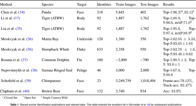 Figure 2 for Perspectives on individual animal identification from biology and computer vision