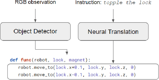 Figure 4 for Translating Natural Language Instructions to Computer Programs for Robot Manipulation