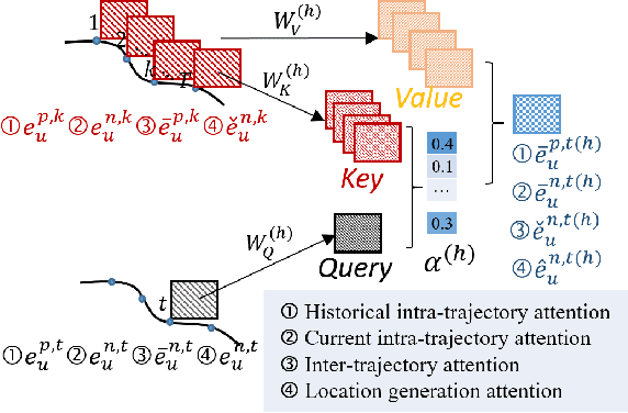 Figure 3 for AttnMove: History Enhanced Trajectory Recovery via Attentional Network