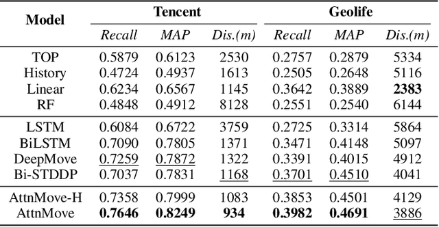 Figure 4 for AttnMove: History Enhanced Trajectory Recovery via Attentional Network