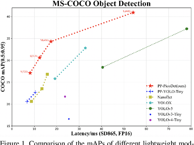 Figure 1 for PP-PicoDet: A Better Real-Time Object Detector on Mobile Devices