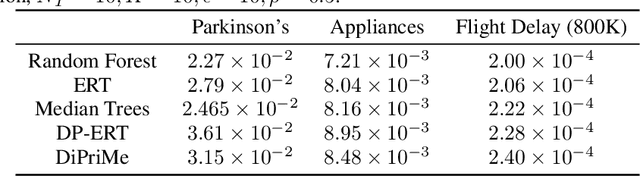 Figure 2 for Differentially Private Median Forests for Regression and Classification