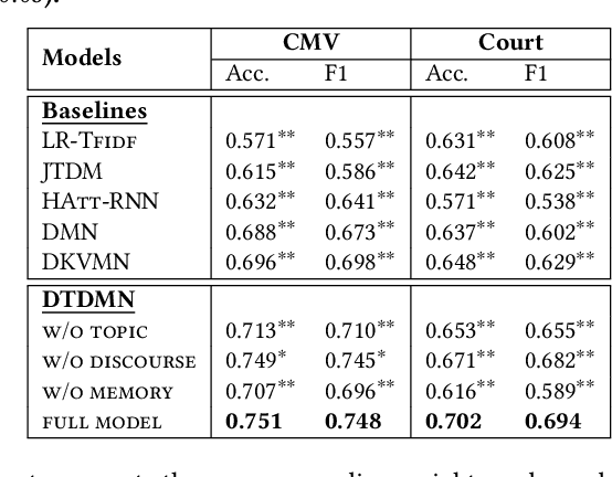 Figure 4 for What Changed Your Mind: The Roles of Dynamic Topics and Discourse in Argumentation Process