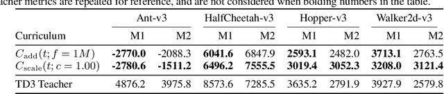 Figure 4 for DCUR: Data Curriculum for Teaching via Samples with Reinforcement Learning