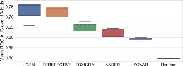 Figure 2 for Women, politics and Twitter: Using machine learning to change the discourse