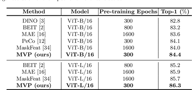 Figure 2 for MVP: Multimodality-guided Visual Pre-training