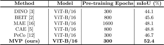 Figure 4 for MVP: Multimodality-guided Visual Pre-training