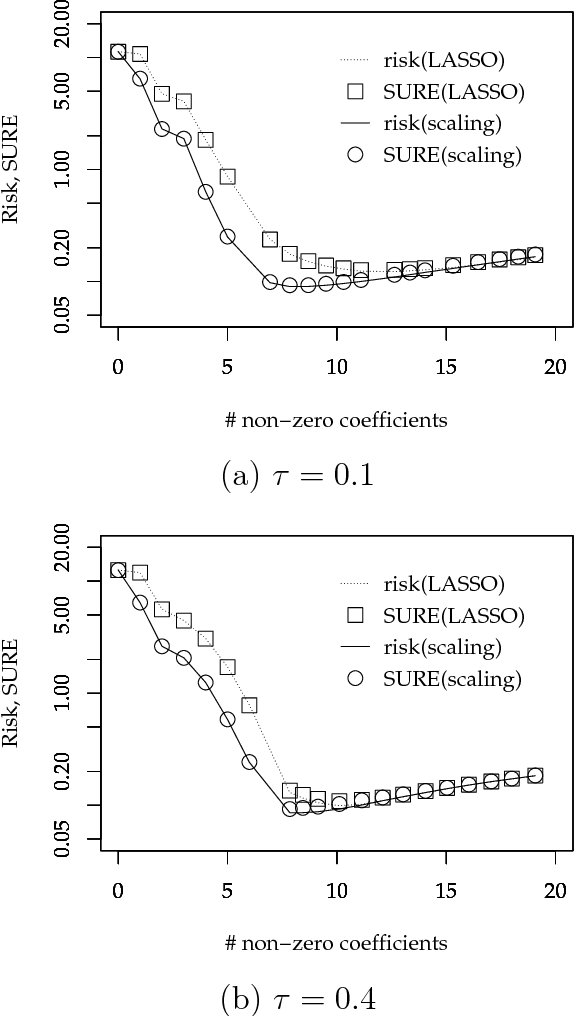 Figure 1 for On an improvement of LASSO by scaling