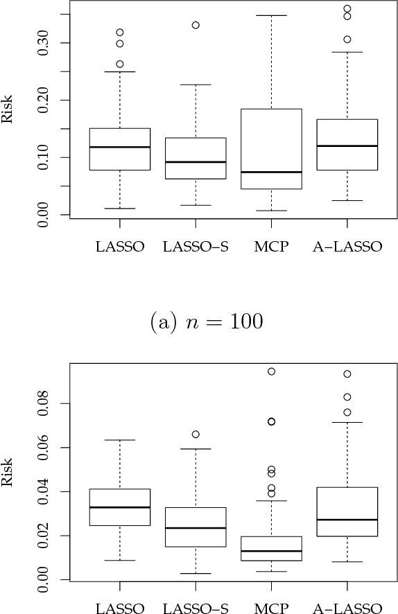 Figure 2 for On an improvement of LASSO by scaling