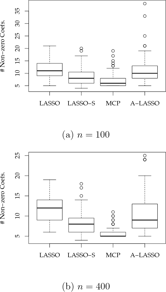 Figure 3 for On an improvement of LASSO by scaling