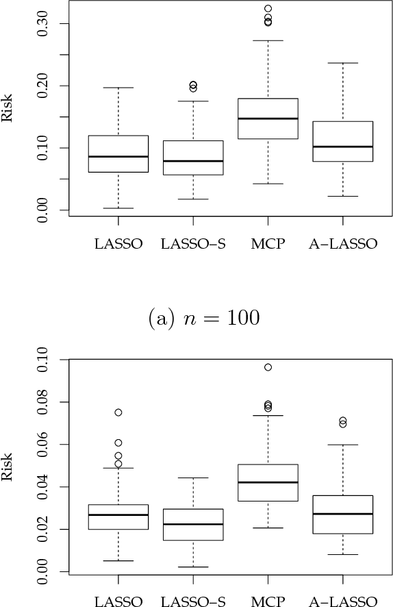 Figure 4 for On an improvement of LASSO by scaling