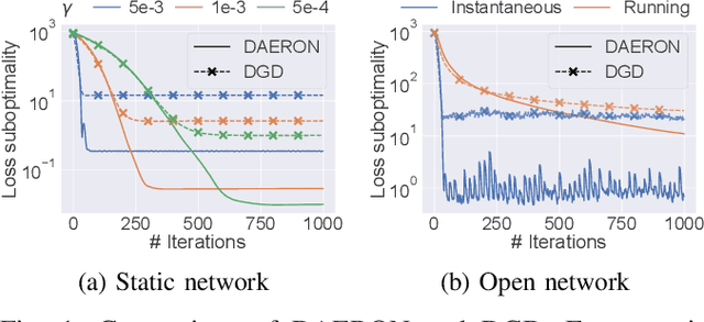 Figure 1 for Optimization in Open Networks via Dual Averaging