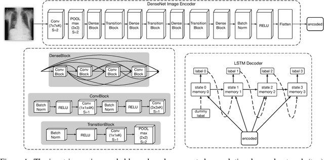 Figure 1 for Learning to diagnose from scratch by exploiting dependencies among labels