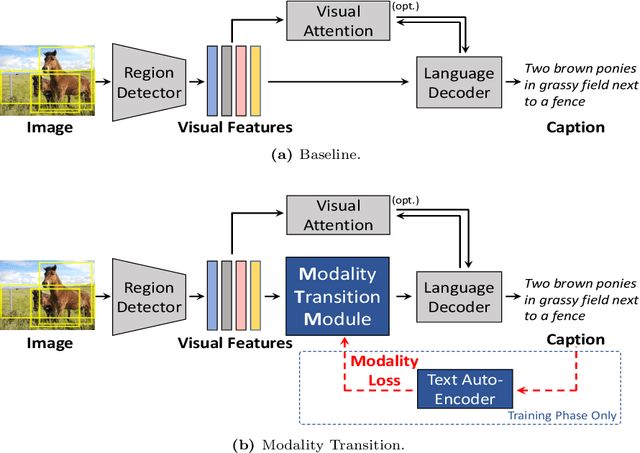 Figure 1 for Enhanced Modality Transition for Image Captioning