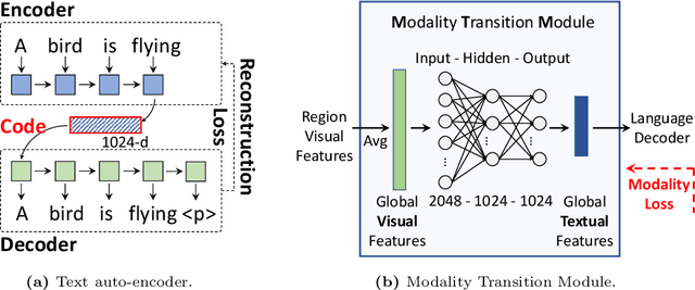 Figure 3 for Enhanced Modality Transition for Image Captioning