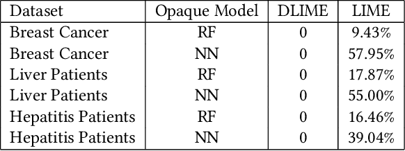 Figure 2 for DLIME: A Deterministic Local Interpretable Model-Agnostic Explanations Approach for Computer-Aided Diagnosis Systems