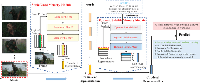 Figure 1 for Movie Question Answering: Remembering the Textual Cues for Layered Visual Contents